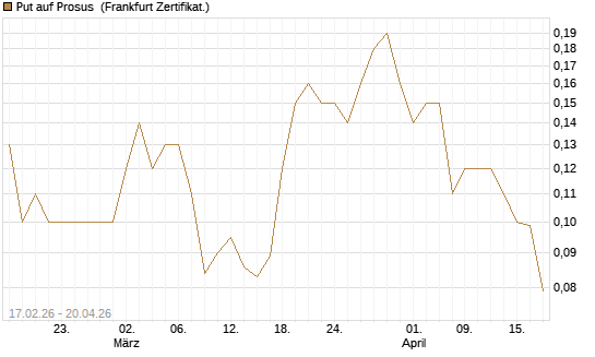 Put auf Prosus [Société Générale Effekten GmbH] Chart