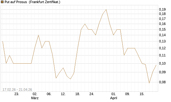 Put auf Prosus [Société Générale Effekten GmbH] Chart