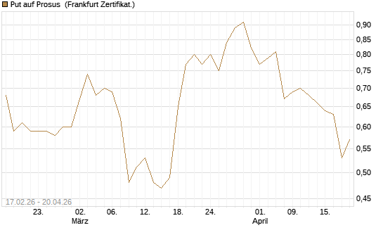 Put auf Prosus [Société Générale Effekten GmbH] Chart