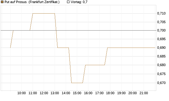Put auf Prosus [Société Générale Effekten GmbH] Chart