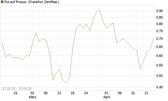 Put auf Prosus [Société Générale Effekten GmbH] Chart