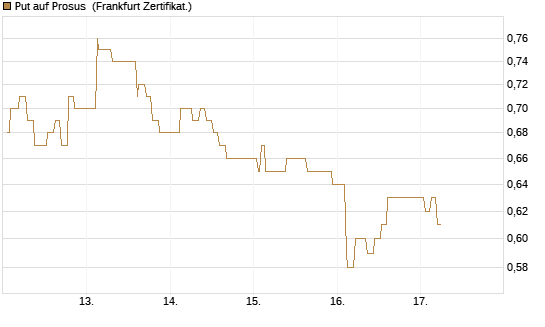 Put auf Prosus [Société Générale Effekten GmbH] Chart