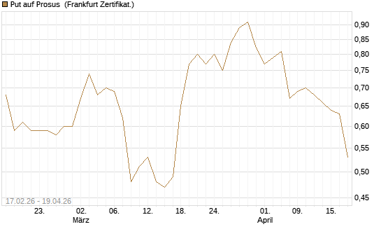 Put auf Prosus [Société Générale Effekten GmbH] Chart