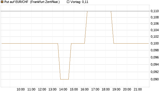 Put auf EUR/CHF [DZ BANK AG] Chart