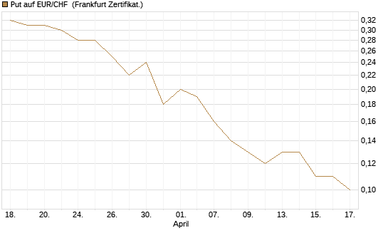 Put auf EUR/CHF [DZ BANK AG] Chart