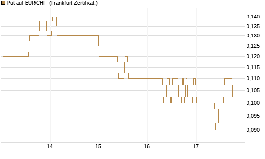 Put auf EUR/CHF [DZ BANK AG] Chart