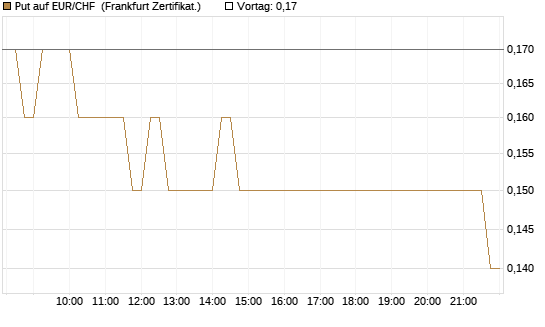 Put auf EUR/CHF [DZ BANK AG] Chart