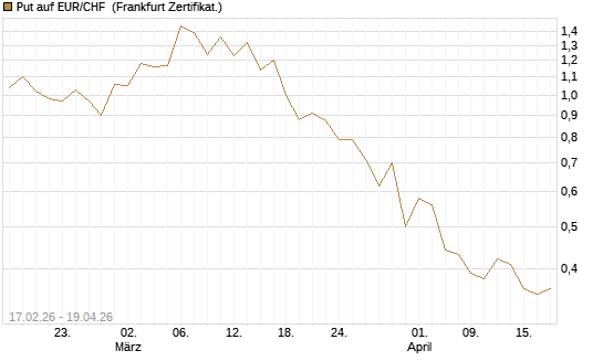 Put auf EUR/CHF [DZ BANK AG] Chart