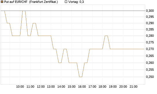 Put auf EUR/CHF [DZ BANK AG] Chart
