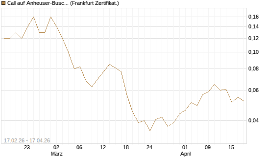 Call auf Anheuser-Busch InBev SA/NV [DZ BANK AG] Chart