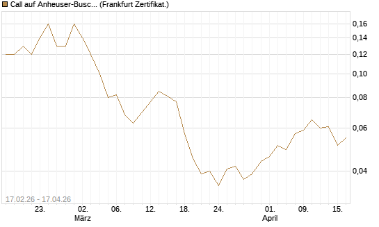 Call auf Anheuser-Busch InBev SA/NV [DZ BANK AG] Chart