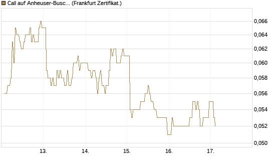 Call auf Anheuser-Busch InBev SA/NV [DZ BANK AG] Chart