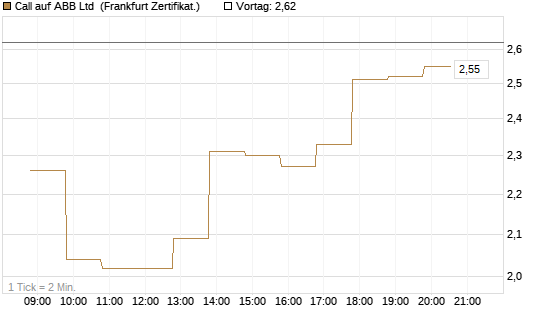 Call auf ABB Ltd [BNP Paribas Emissions- und Handelsges.] Chart