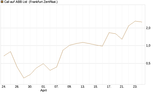 Call auf ABB Ltd [BNP Paribas Emissions- und Handelsges.] Chart