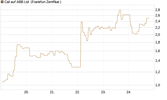Call auf ABB Ltd [BNP Paribas Emissions- und Handelsges.] Chart