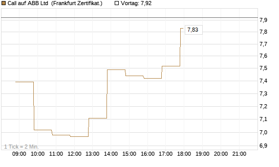Call auf ABB Ltd [BNP Paribas Emissions- und Handelsges.] Chart