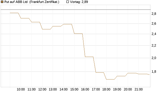 Put auf ABB Ltd [BNP Paribas Emissions- und Handelsges.] Chart