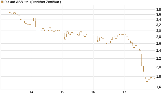 Put auf ABB Ltd [BNP Paribas Emissions- und Handelsges.] Chart