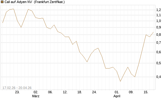 Call auf Adyen NV [BNP Paribas Emissions- und Handelsges.] Chart