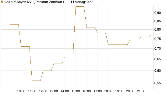 Call auf Adyen NV [BNP Paribas Emissions- und Handelsges.] Chart