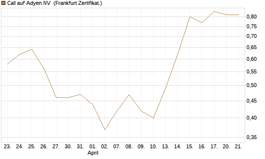 Call auf Adyen NV [BNP Paribas Emissions- und Handelsges.] Chart