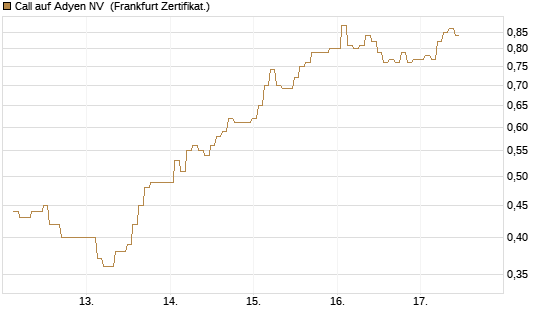Call auf Adyen NV [BNP Paribas Emissions- und Handelsges.] Chart