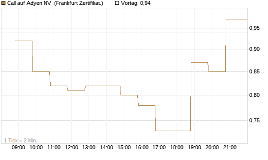 Call auf Adyen NV [BNP Paribas Emissions- und Handelsges.] Chart