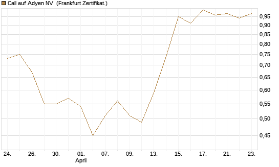 Call auf Adyen NV [BNP Paribas Emissions- und Handelsges.] Chart