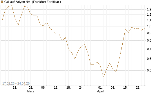 Call auf Adyen NV [BNP Paribas Emissions- und Handelsges.] Chart