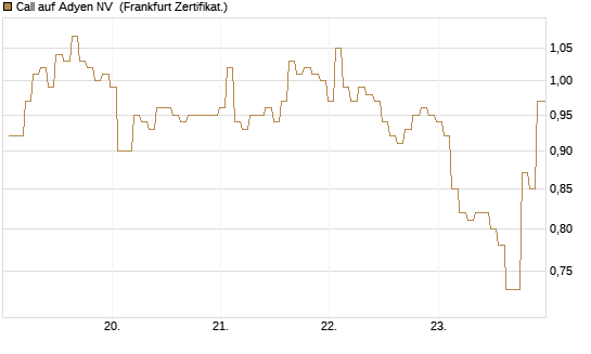 Call auf Adyen NV [BNP Paribas Emissions- und Handelsges.] Chart