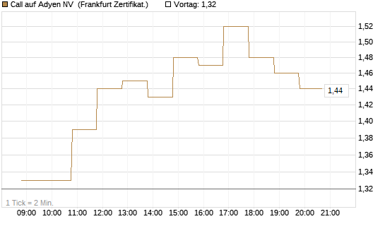 Call auf Adyen NV [BNP Paribas Emissions- und Handelsges.] Chart