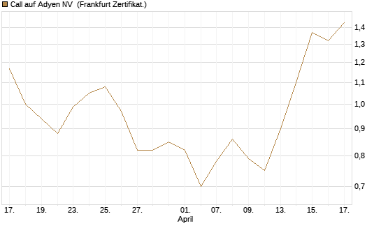 Call auf Adyen NV [BNP Paribas Emissions- und Handelsges.] Chart