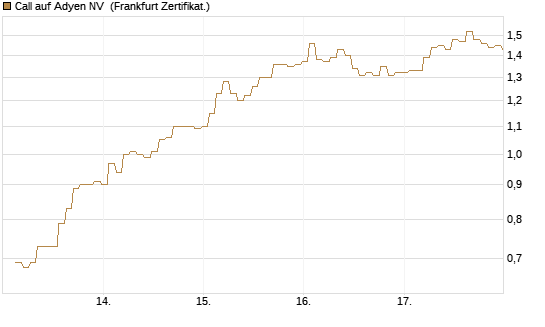 Call auf Adyen NV [BNP Paribas Emissions- und Handelsges.] Chart