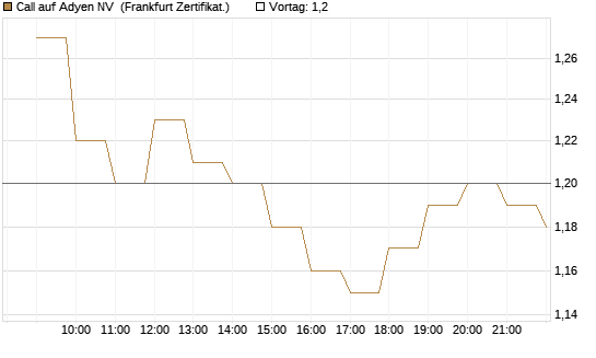 Call auf Adyen NV [BNP Paribas Emissions- und Handelsges.] Chart