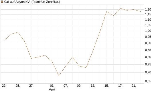 Call auf Adyen NV [BNP Paribas Emissions- und Handelsges.] Chart