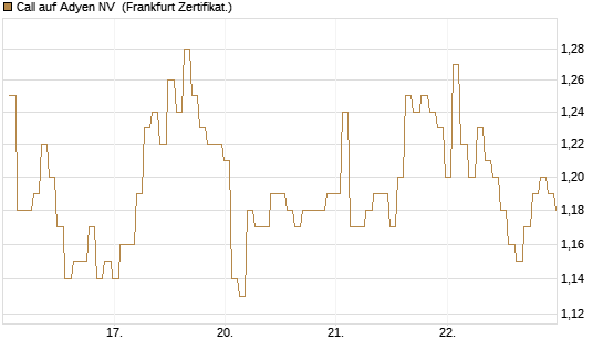 Call auf Adyen NV [BNP Paribas Emissions- und Handelsges.] Chart