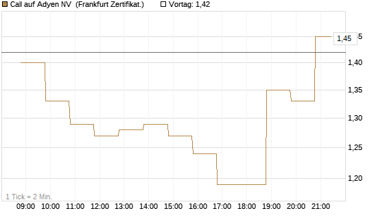 Call auf Adyen NV [BNP Paribas Emissions- und Handelsges.] Chart