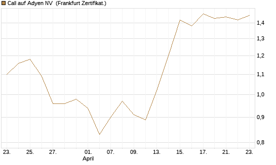 Call auf Adyen NV [BNP Paribas Emissions- und Handelsges.] Chart
