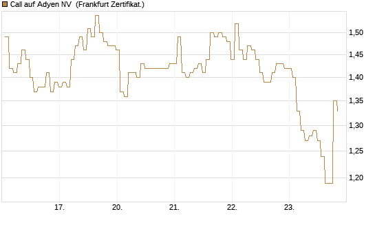 Call auf Adyen NV [BNP Paribas Emissions- und Handelsges.] Chart