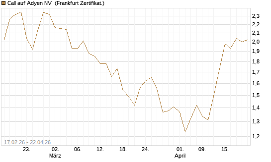 Call auf Adyen NV [BNP Paribas Emissions- und Handelsges.] Chart