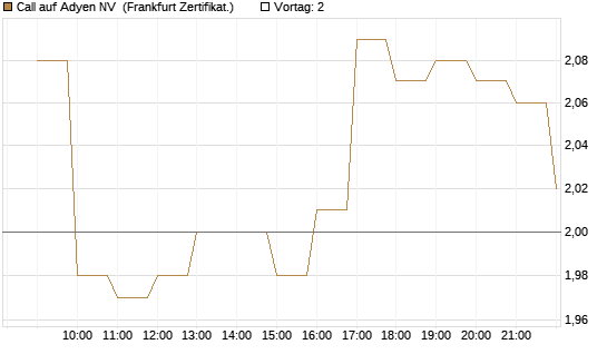 Call auf Adyen NV [BNP Paribas Emissions- und Handelsges.] Chart