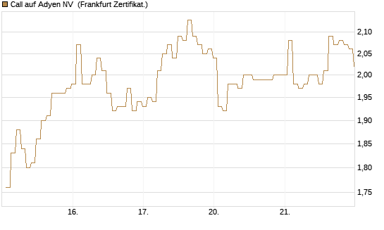 Call auf Adyen NV [BNP Paribas Emissions- und Handelsges.] Chart