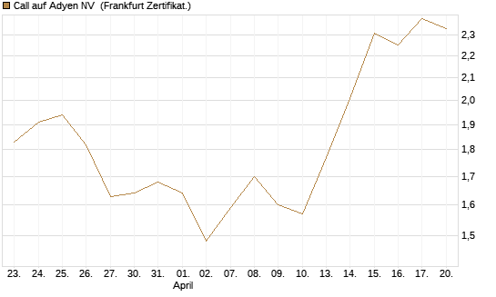 Call auf Adyen NV [BNP Paribas Emissions- und Handelsges.] Chart