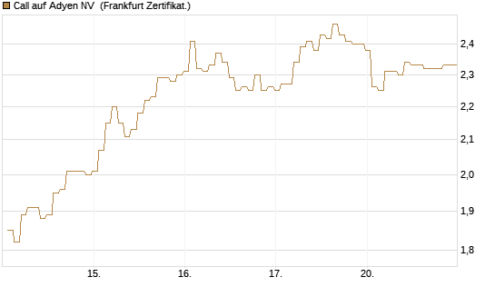 Call auf Adyen NV [BNP Paribas Emissions- und Handelsges.] Chart