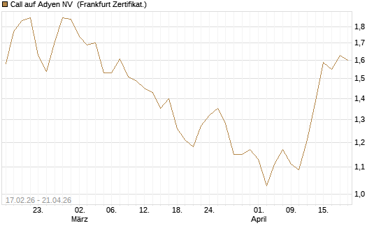 Call auf Adyen NV [BNP Paribas Emissions- und Handelsges.] Chart
