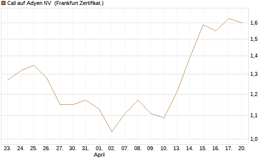 Call auf Adyen NV [BNP Paribas Emissions- und Handelsges.] Chart