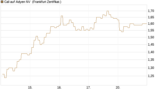 Call auf Adyen NV [BNP Paribas Emissions- und Handelsges.] Chart