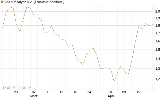 Call auf Adyen NV [BNP Paribas Emissions- und Handelsges.] Chart