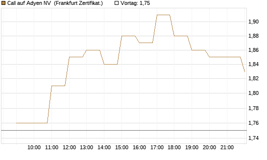 Call auf Adyen NV [BNP Paribas Emissions- und Handelsges.] Chart