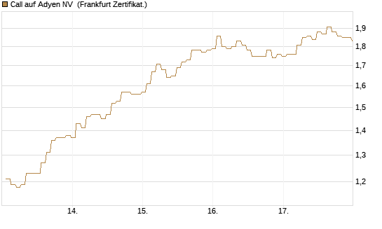 Call auf Adyen NV [BNP Paribas Emissions- und Handelsges.] Chart